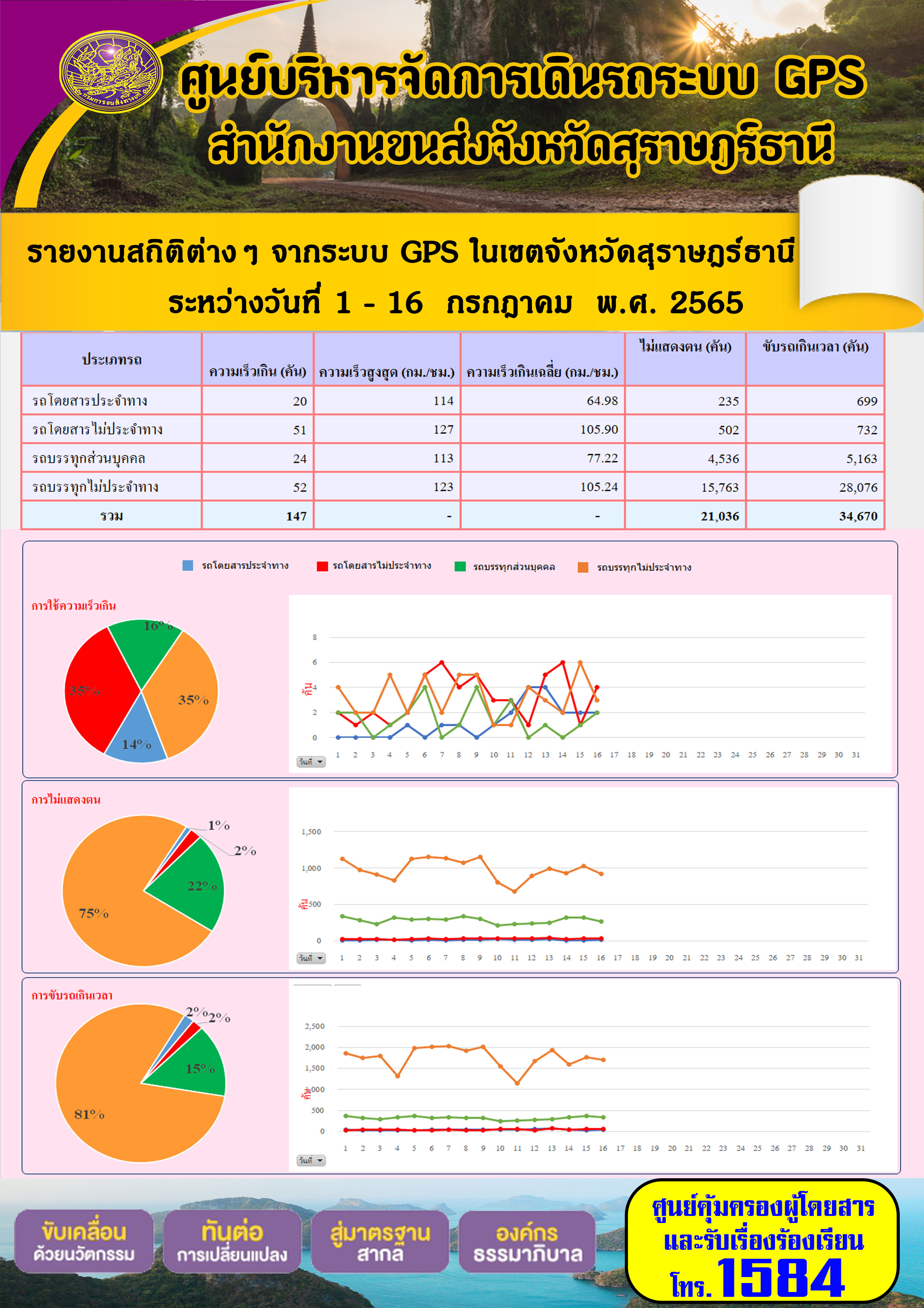 รายงานสถิติต่างๆ จากระบบ GPS ในเขตจังหวัดสุราษฎร์ธานี ระหว่างวันที่ 1-16 กรกฎาคม พ.ศ. 2565